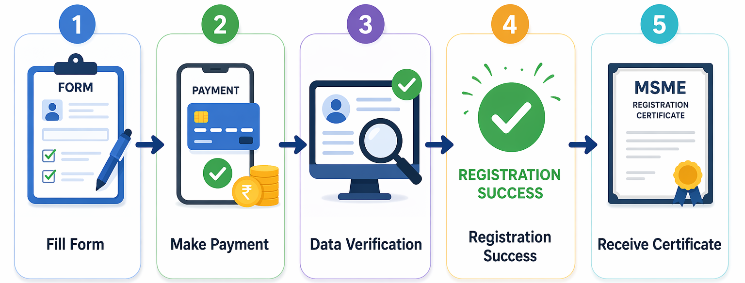 Complete Registration Process